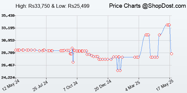 Price History Chart for ZOTAC Gaming Geforce RTX 4060 8Gb Twin Edge Gddr6, 128Bit, Pci Express 4.0 X8 -...