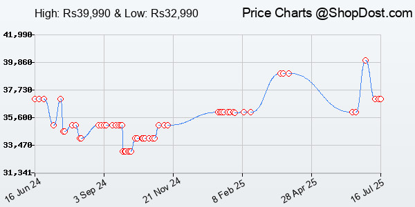 Price History Chart for Acer Aspire Lite AMD Ryzen 5-5625U Premium Thin and Light Laptop (16 GB RAM/1TB...