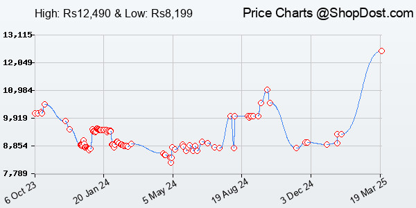 Price History Chart for realme C53, Champion Gold, 4GB RAM, 128GB Storage