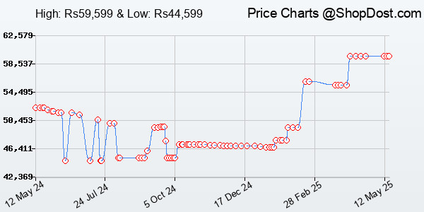 Price History Chart for MSI Gaming Geforce RTX 4060 Ti 16Gb Gdrr6 Boost Clock: 2625 Mhz 128-Bit Hdmi/Dp...
