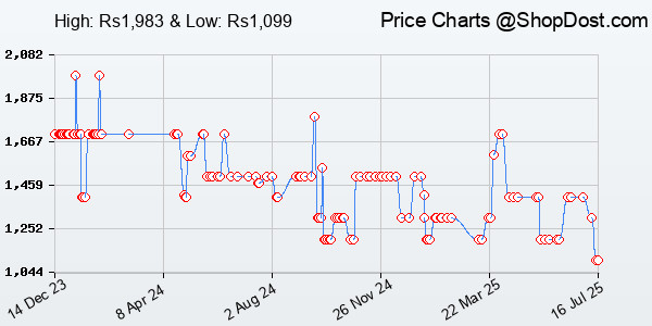Price History Chart for GOVO GoSurround 300 | 25W Bluetooth Sound bar, 2000 mAh Battery, 2.0 Channel wit...