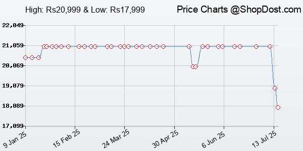 Price History Chart for Samsung Galaxy Watch6 Classic Bluetooth (43mm, Black, Compatible with Android on...