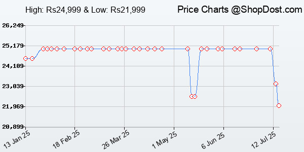 Price History Chart for Samsung Galaxy Watch6 Classic LTE (47mm, Black, Compatible with Android only) |...