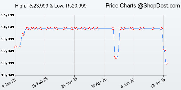 Price History Chart for Samsung Galaxy Watch6 Classic LTE (43mm, Black, Compatible with Android only) |...