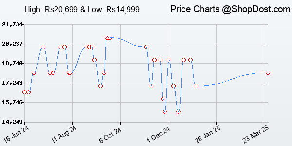 Price History Chart for realme Pad 2 6 GB RAM 128 GB ROM 11.5 inch with Wi-Fi+4G Tablet (Imagination Gre...
