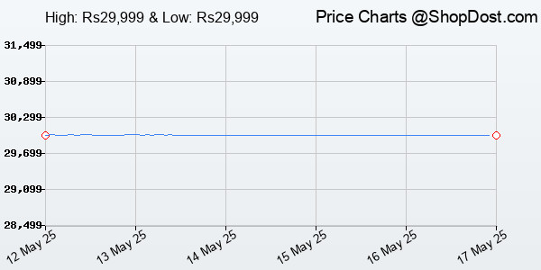 Price History Chart for GoPro Hero12 Black - Waterproof Action Digital Camera With 5.3K60 Ultra Hd Video...