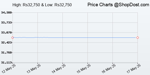 Price History Chart for Gopro Hero12 Black - Waterproof Action Camera With 5.3K60 Ultra Hd Video, 27Mp P...