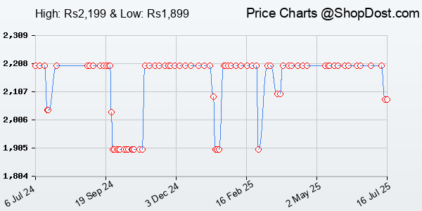 Price History Chart for Cuzor Mini UPS PRO | Backup Upto 8 Hours | 3x2900 mAh Battery | Supports Jio, Ai...