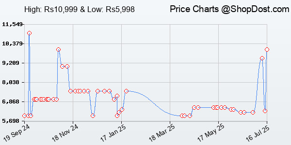 Price History Chart for ZEBRONICS JUKE BAR 8700 PRO 200W Dolby Soundbar with Wireless Subwoofer, Support...