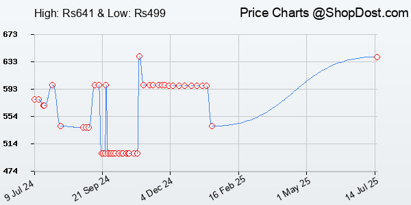 Price History Chart for Portronics Toad III Wireless Mouse with Bluetooth & 2.4 GHz Dual Connectivity, R...