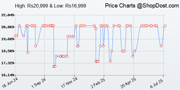 Price History Chart for Samsung Galaxy Tab A9+ [Smartchoice], 27.94 cm (11.0 inch) Display, RAM 8 GB, RO...