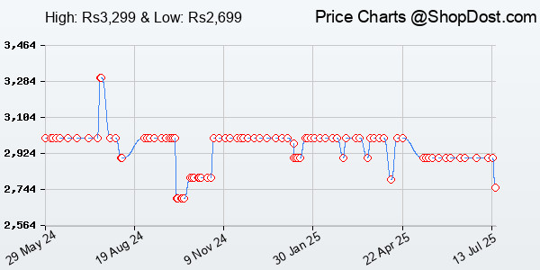 Price History Chart for BLACK+DECKER BDWD08-B1 Wet and Dry Vacuum Cleaner with Cannister Body, 1000 W, P...