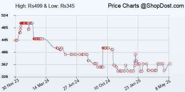 Price History Chart for Nova Lint Remover for Clothes - Fabric Cleaner Tint and Dust Remover | 1 Year Wa...
