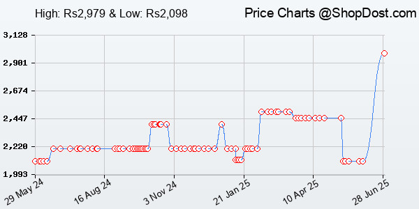 Price History Chart for KENT Storm Vacuum Cleaner | 600W | 14 kPa | Cyclone5 Technology and HEPA Filter...