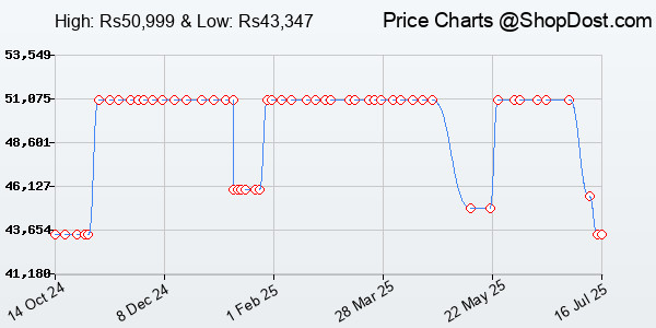 Price History Chart for Sonos Era 300 | Spatial Audio Smart Speaker with WiFi, Bluetooth, Amazon Alexa,...