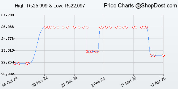 Price History Chart for Sonos Era 100 Wireless Speaker - The Next-Gen Stereo Bookshelf Speaker, White