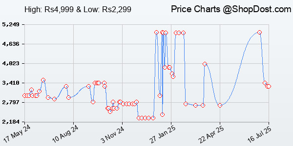 Price History Chart for realme Buds Air 5 Truly Wireless in Ear Earbuds with 50dB ANC, 12.4mm Mega Titan...