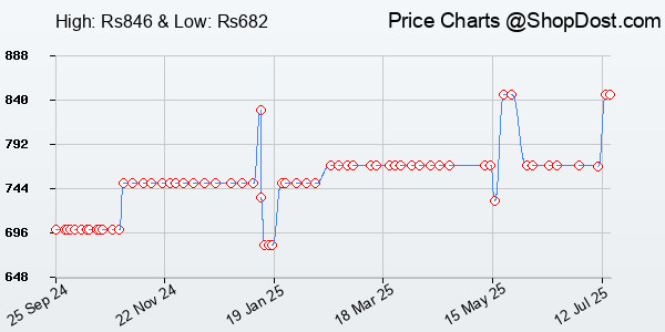 Price History Chart for Ceptics Universal Travel Adapter with Type C, 3 in 1 Universal Adapter Plug, Tra...