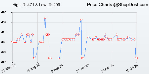 Price History Chart for EvoFox Starter Series Spectre USB Wired Gaming Mouse with Upto 3600 DPI Gaming S...