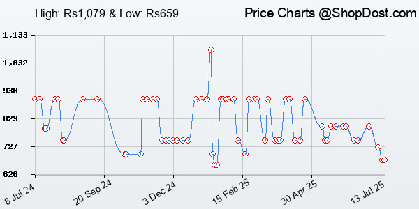 Price History Chart for ZEBRONICS K4000MW Wireless Keyboard with 2 Bluetooth & 2.4 GHz Wireless Connecti...