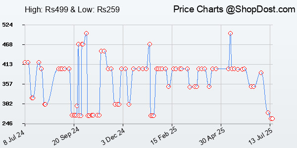 Price History Chart for ZEBRONICS K36 Wired USB Keyboard with 106 Keys, Slim Design, Smartphone Holder,...