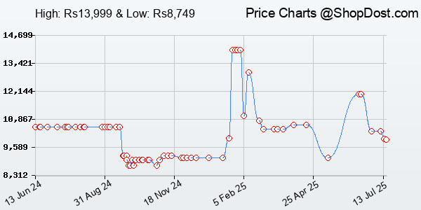 Price History Chart for Redmi 13C 5G (Startrail Green, 4GB RAM, 128GB Storage) | MediaTek Dimensity 6100...