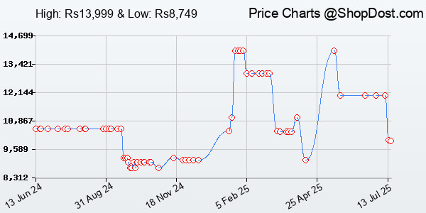 Price History Chart for Redmi 13C 5G (Startrail Silver, 4GB RAM, 128GB Storage) | MediaTek Dimensity 610...
