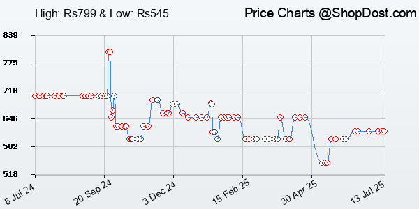 Price History Chart for Arctic Fox Pureview Transparent Wireless and Bluetooth Rechargeable Mouse, USB R...
