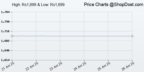 Price History Chart for Salt FlexiCook Pro Multipurpose Kettle | Food Grade Non-Stick Coating | Boil, St...