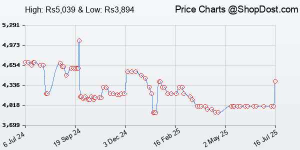 Price History Chart for Poly (Plantronics) Blackwire 3220 Stereo Headset, On Ear w/Noise-canceling mic,...