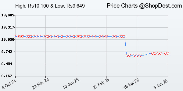 Price History Chart for LG 27 Inch (68.6cm) IPS FHD Monitor 1920 x 1080,AMD FreeSync, 100Hz, sRGB 99% Ty...
