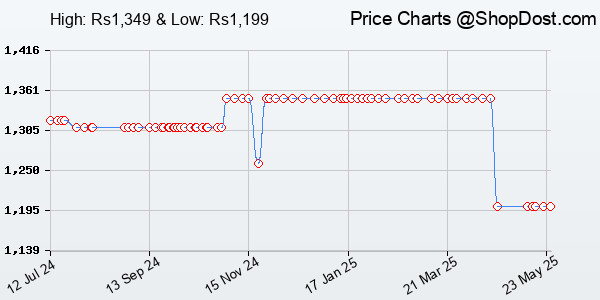 Price History Chart for Popsugar Off Roader Rechargeable Remote Control Car | Monster Truck with 2 Speed... Price History Chart for Popsugar Off Roader Rechargeable Remote Control Car | Monster Truck with 2 Speed...