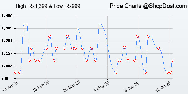 Price History Chart for Boult Drift+ Smart Watch 1.85''HD Screen, Bluetooth Calling, IP68, 500 Nits Brig...