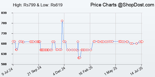 Price History Chart for AILKIN USB C to Lightning Cable 1M [Apple MFi Certified] iPhone Fast Charger Cab...