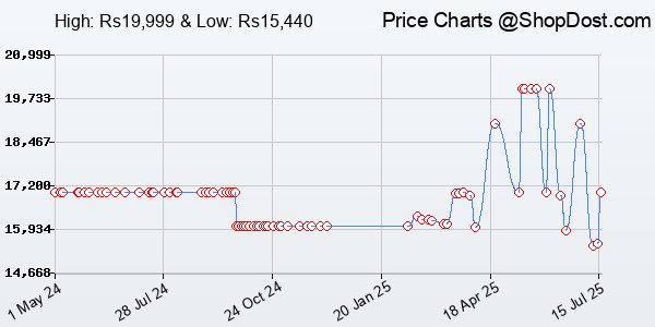 Price History Chart for Redmi Note 13 5G (Stealth Black, 6GB RAM, 128GB Storage) | 5G Ready | 120Hz Beze...