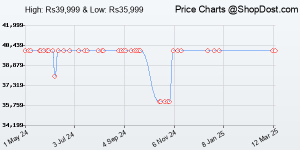 Price History Chart for OnePlus 12R (Iron Gray, 8GB RAM, 128GB Storage)
