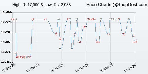 Price History Chart for Sony INZONE Buds WF-G700N Truly Wireless Noise Cancelling Gaming in-Ear Earbuds,...