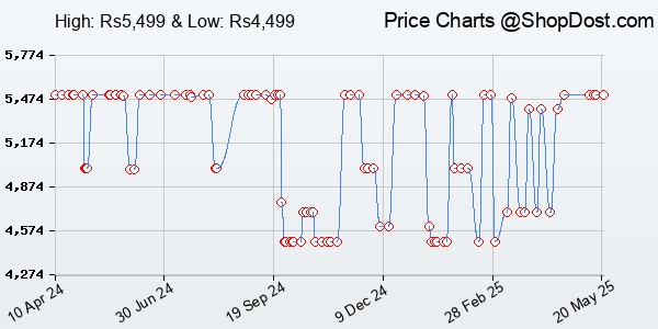 Price History Chart for OnePlus Buds 3 in Ear TWS Bluetooth Earbuds with Upto 49dB Smart Adaptive Noise...