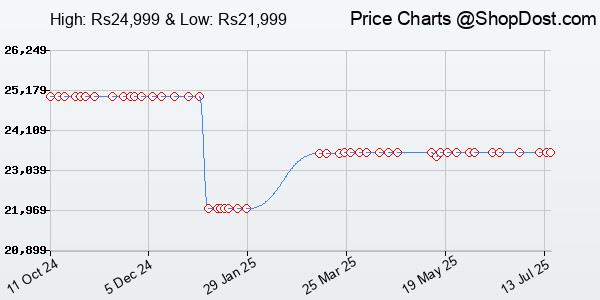 Price History Chart for Redmi Note 13 Pro (Midnight Black, 8GB RAM, 256GB Storage) | 1.5K AMOLED | 200MP...