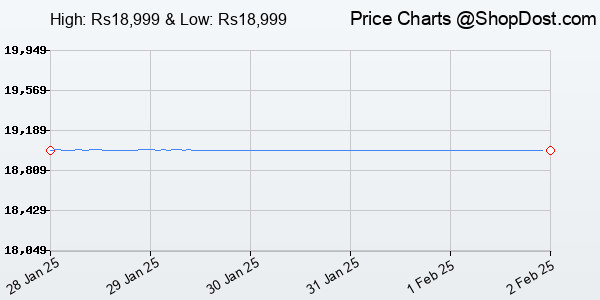 Price History Chart for Vantrue E2 Dash Cam Front and Rear with Voice Control, 2.7K + 2.7K Dual Dash Cam...