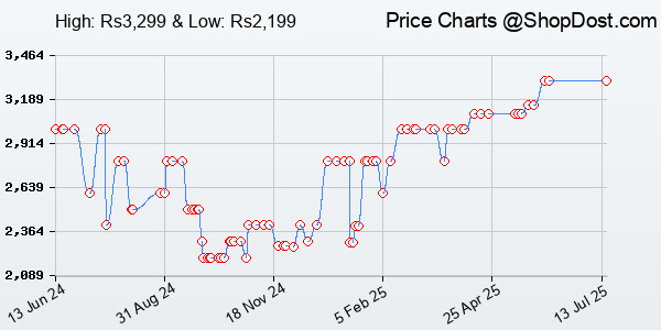 Price History Chart for Xiaomi Mi 360° Home Security Camera 2K (1296p)| 2024 New Launch| 3MP High Res| F...