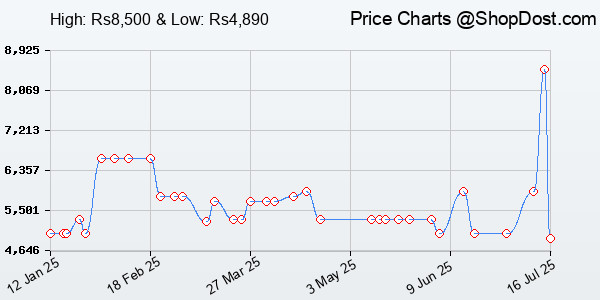 Price History Chart for Haier 19 L Inverter Technology, Light Weight, Defrost, 5 Power Levels Solo Micro...