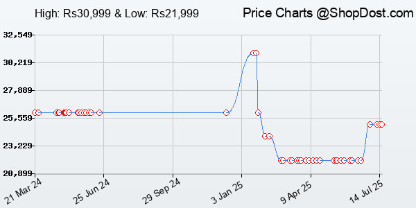 Price History Chart for Oppo F25 Pro 5G (Lava Red, 8GB RAM, 256GB Storage) with No Cost EMI/Additional E...