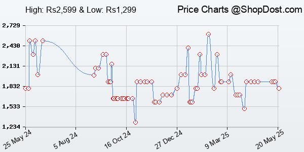 Price History Chart for HP Gk400F Mechanical USB Gaming Keyboard,Dust & Spill Resistant,RGB Backlit Keys...