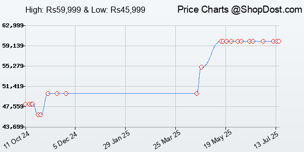 Price History Chart for Xiaomi 14 (Black, 12GB RAM, 512GB Storage) | 50MP Leica Professional Optics | 12...