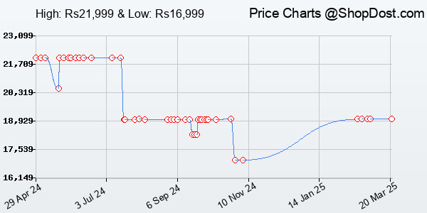 Price History Chart for realme NARZO 70 Pro 5G (Glass Green, 8GB RAM,256GB Storage) Dimensity 7050 5G Ch...