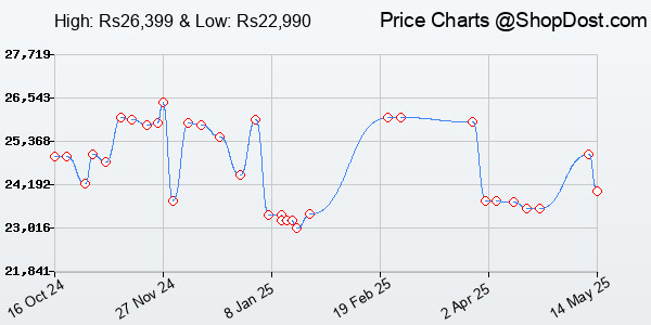 Price History Chart for Nothing Phone 2a 5G (White, 8GB RAM, 256GB Storage)