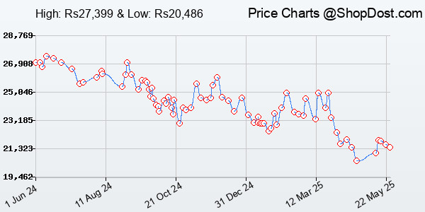 Price History Chart for Nothing Phone (2a) 5G (Black, 8GB RAM, 256GB Storage) | 6.7" AMOLED Display | 50...