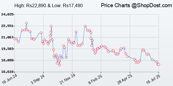Price History Chart for Samsung Galaxy Tab A9+ 27.94 cm (11.0 inch) Display, RAM 8 GB, ROM 128 GB Expand...