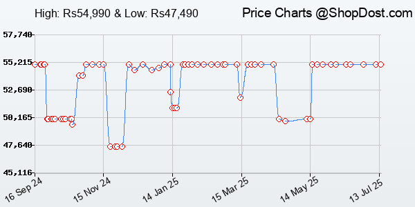 Price History Chart for Sony PlayStation5 Gaming Console (Slim)